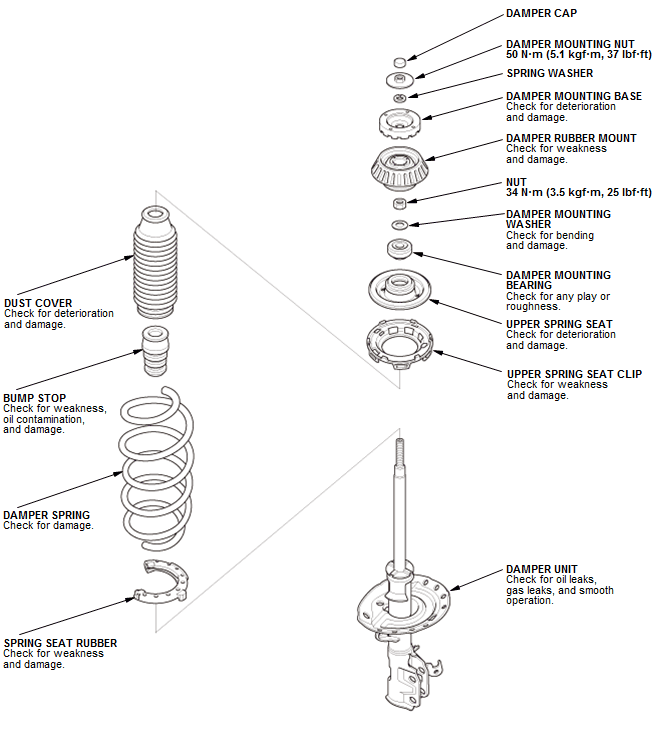 Suspension System - Inspection, Overhaul & Adjustment